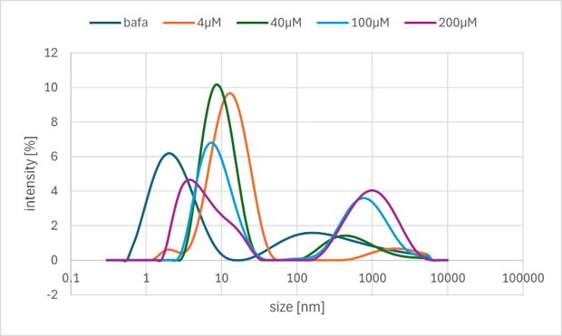 DLS DNA Concentration Result