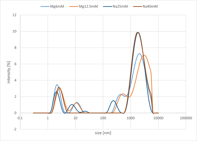 DLS Buffer Optimization Result