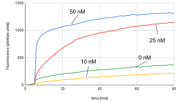 Entropy-driven circuit testing result