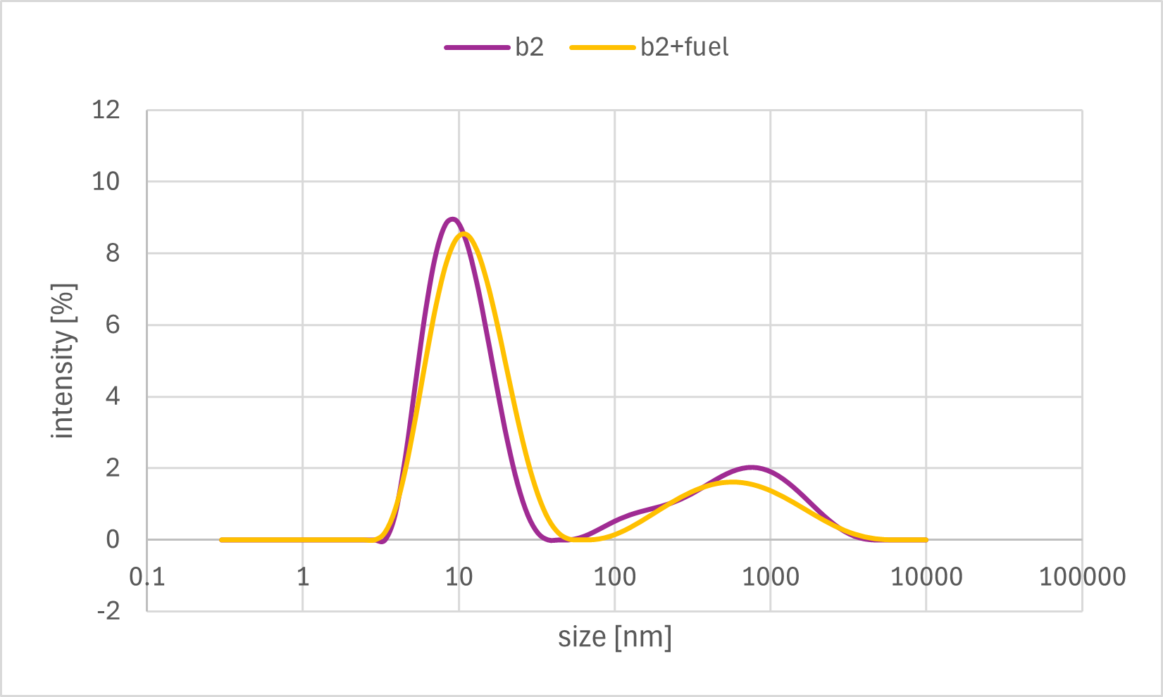 Sticky end dissociation Result