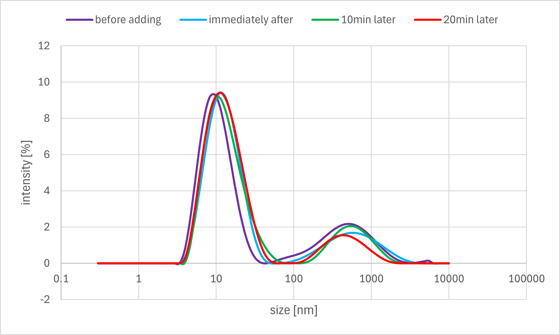 Sticky end dissociation Result